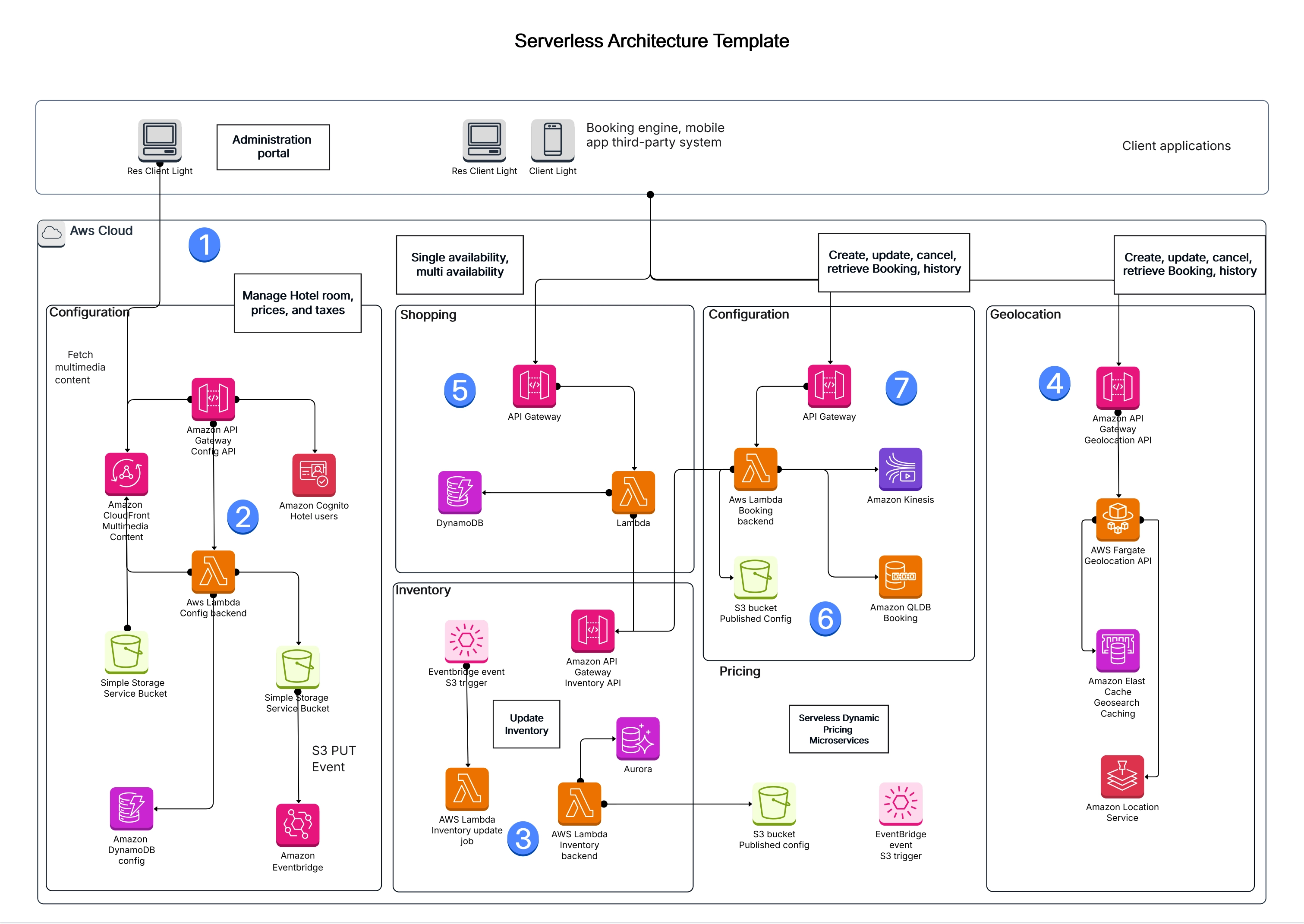 Serverless Architecture Template